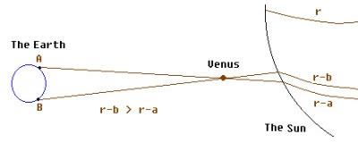 Distance measurement of Venus