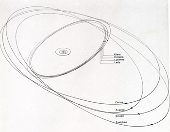 Oběžné dráhy Galileových měsíců